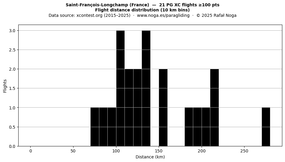 Flight distance