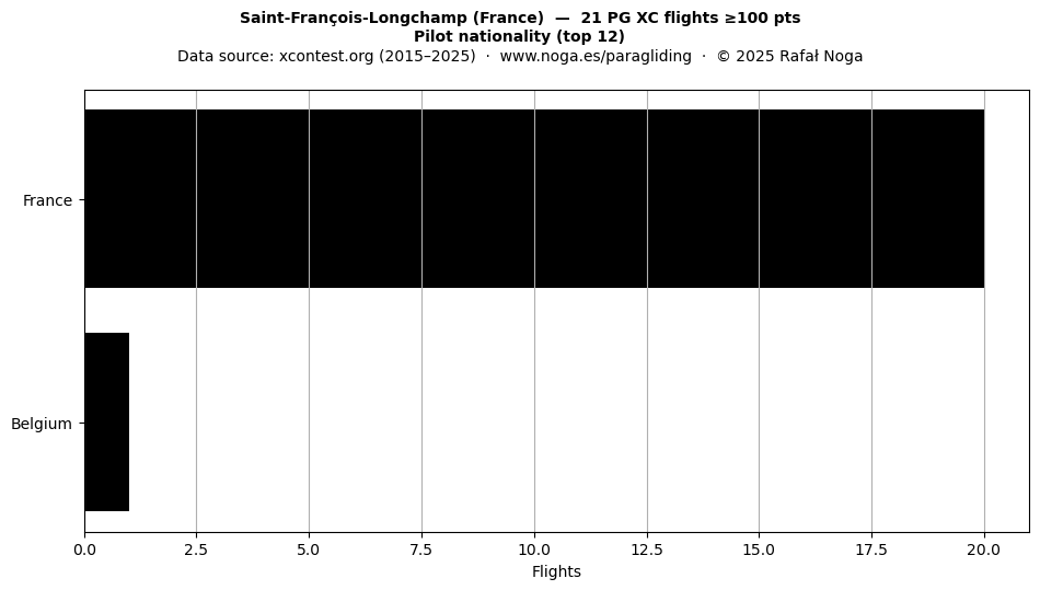 Pilot nationality
