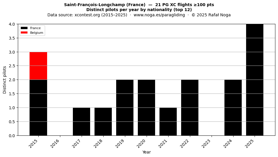 Distinct pilots per year