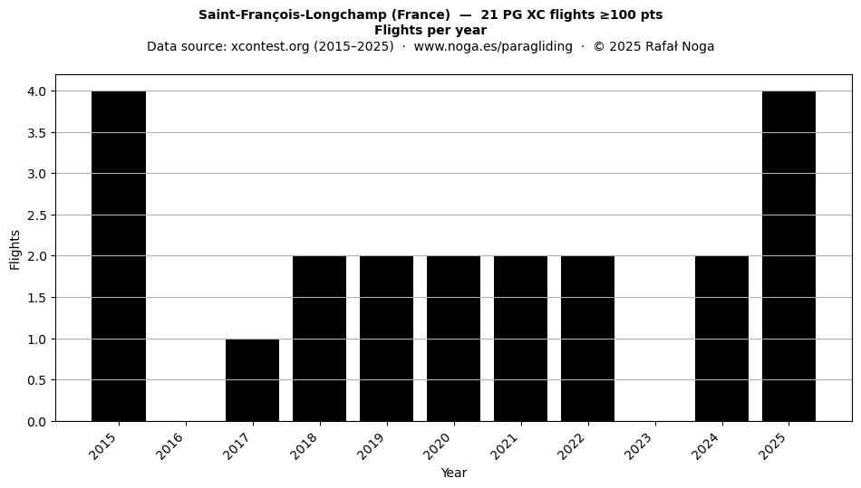 Flights per year