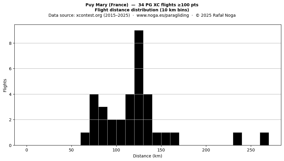 Flight distance