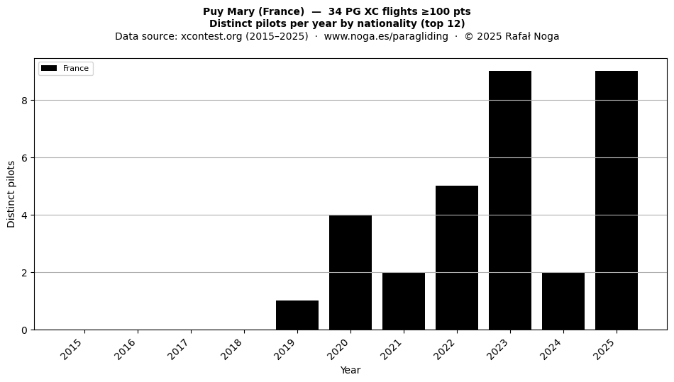 Distinct pilots per year