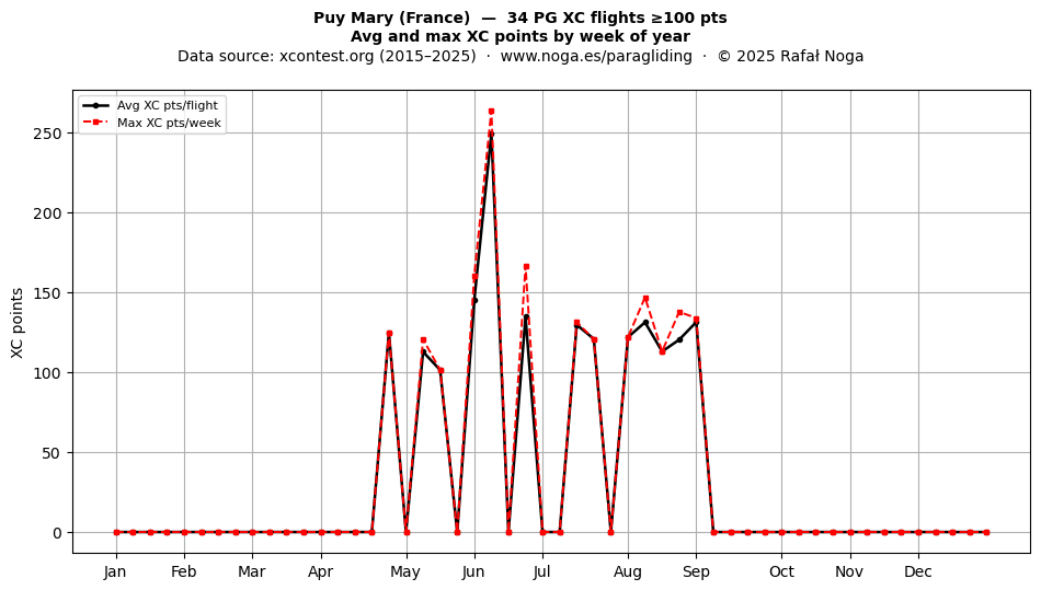 XC points by week