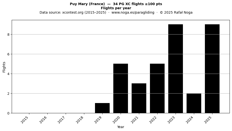 Flights per year