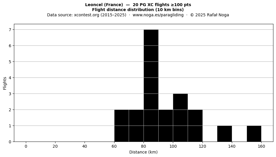 Flight distance