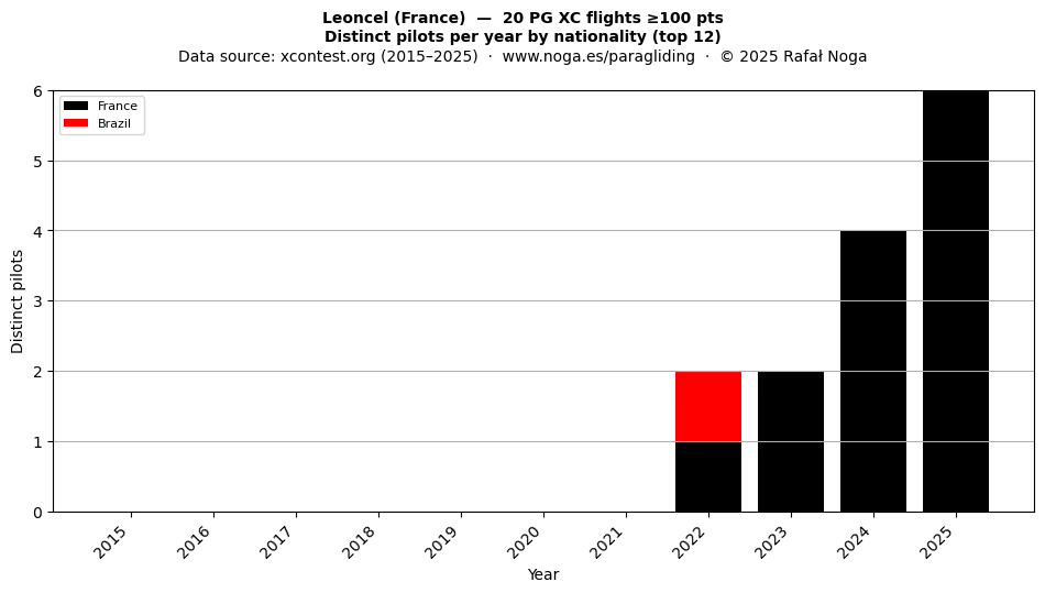 Distinct pilots per year