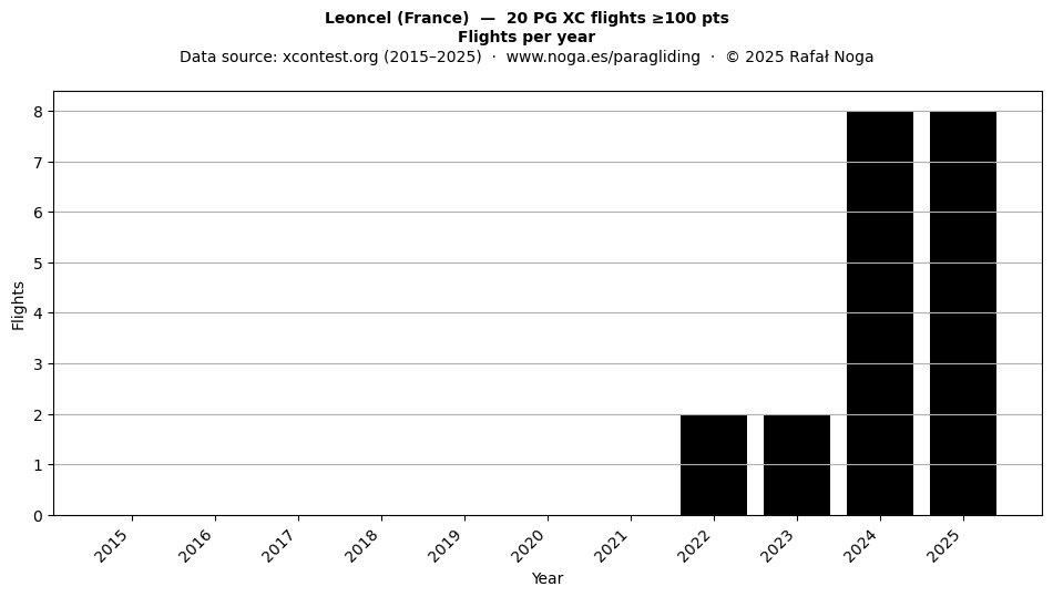 Flights per year
