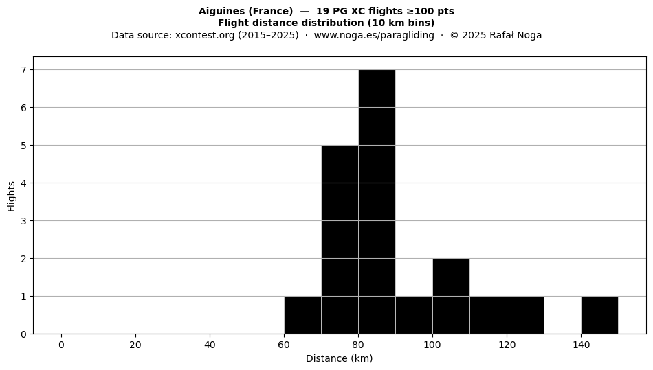 Flight distance