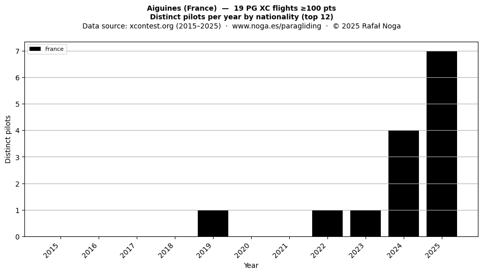 Distinct pilots per year