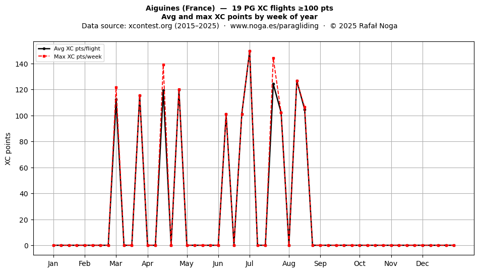 XC points by week