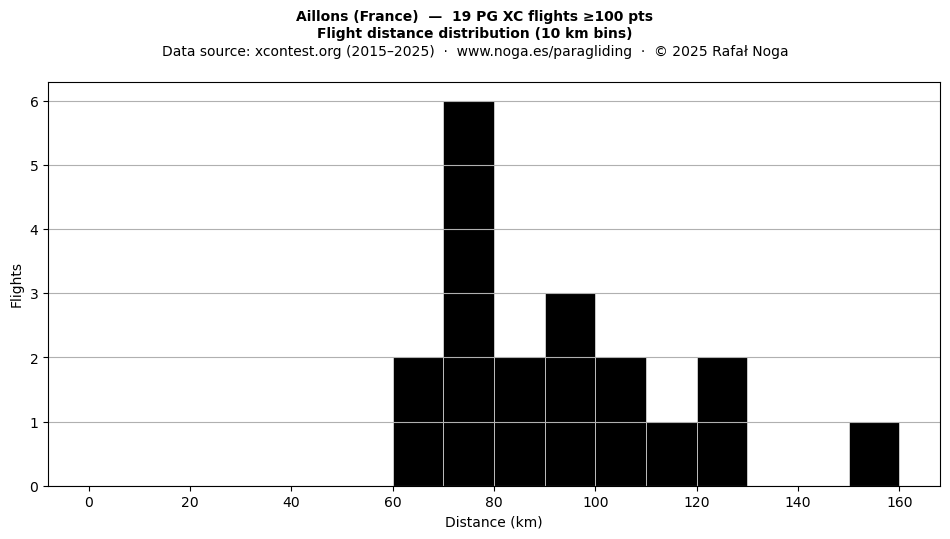 Flight distance