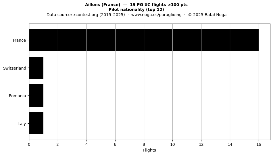 Pilot nationality