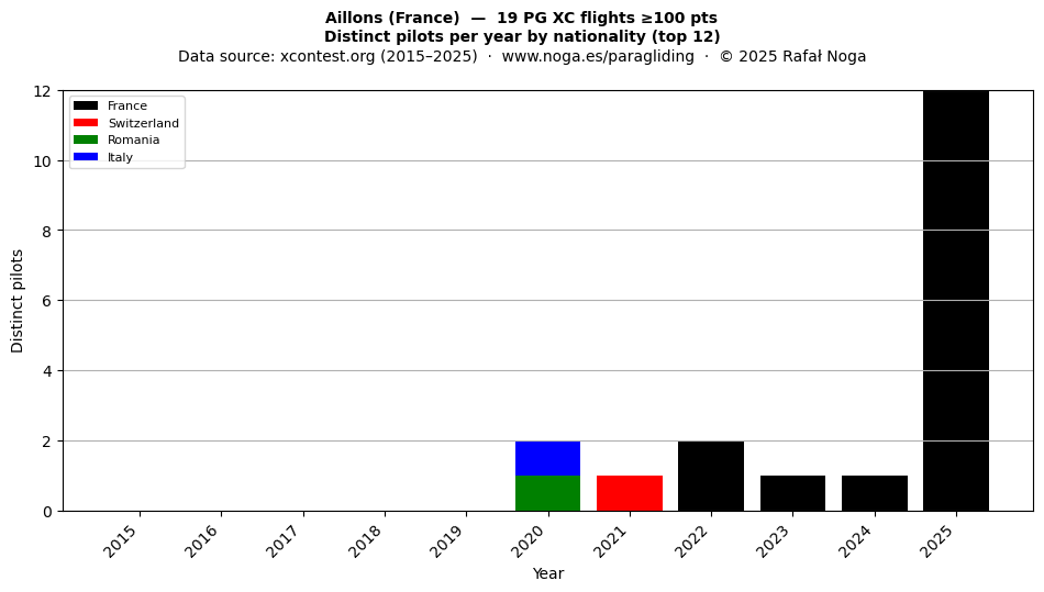 Distinct pilots per year