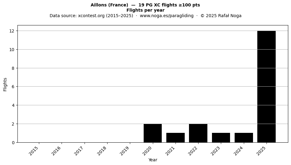Flights per year