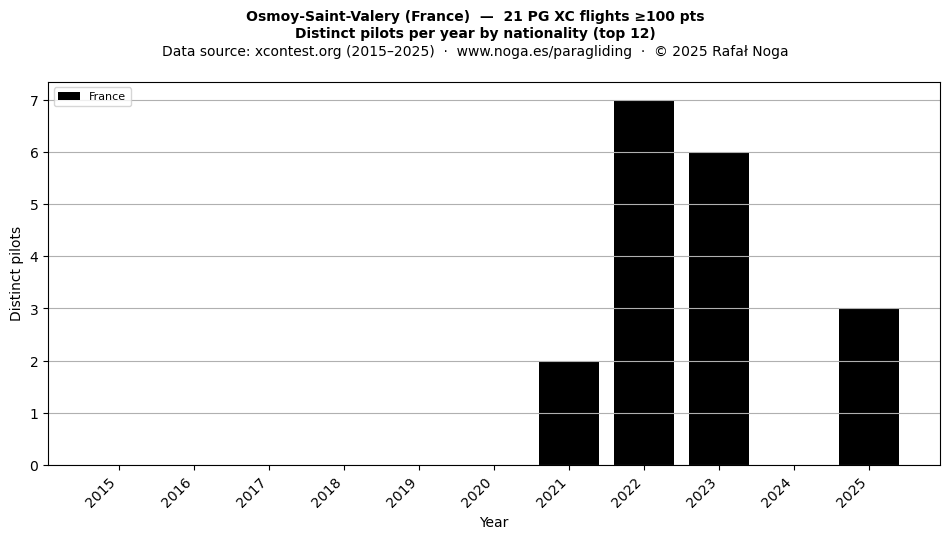 Distinct pilots per year