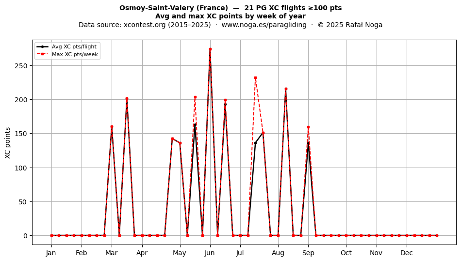 XC points by week