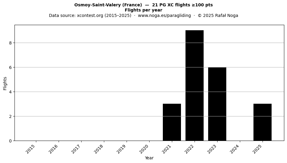 Flights per year