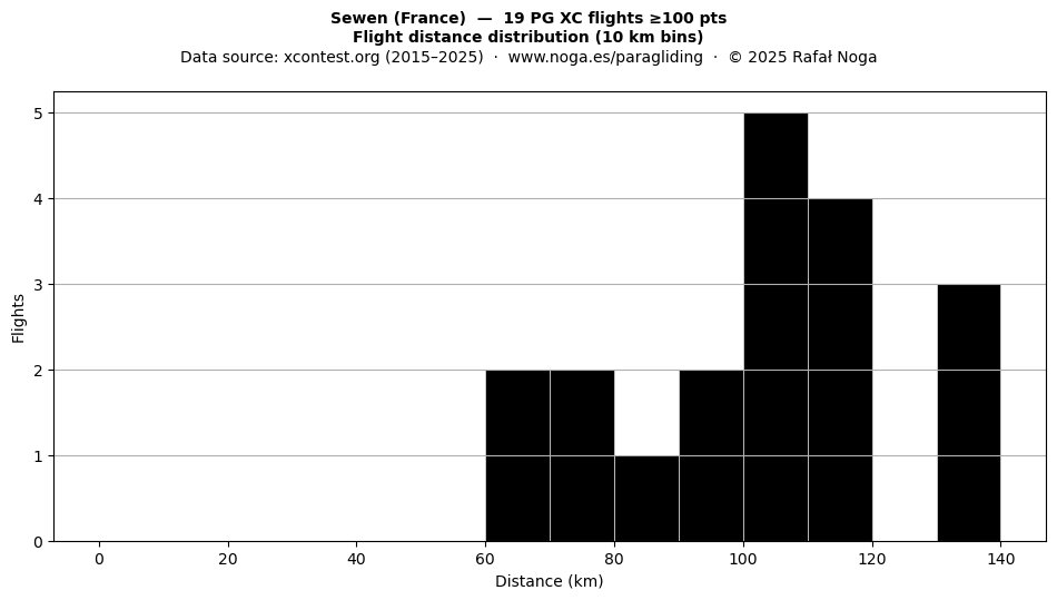 Flight distance