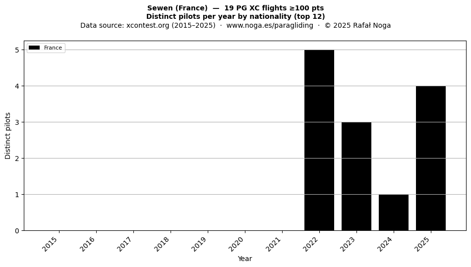 Distinct pilots per year