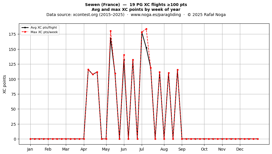 XC points by week