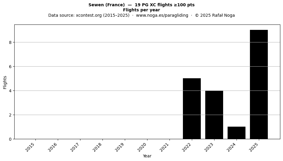 Flights per year