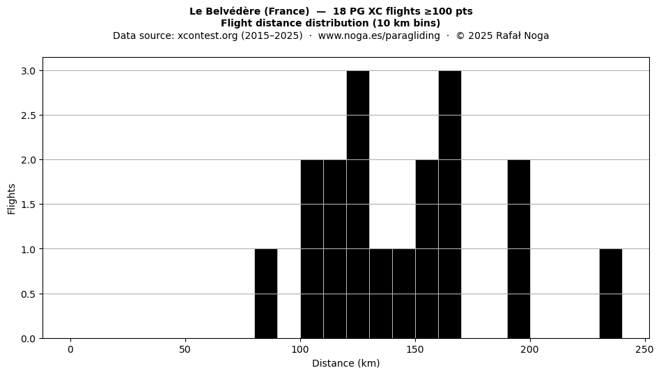 Flight distance