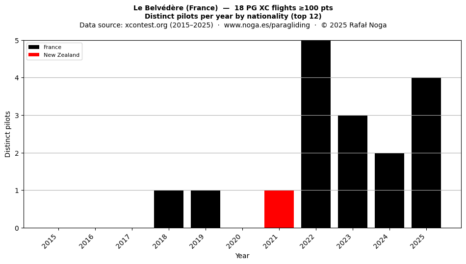 Distinct pilots per year
