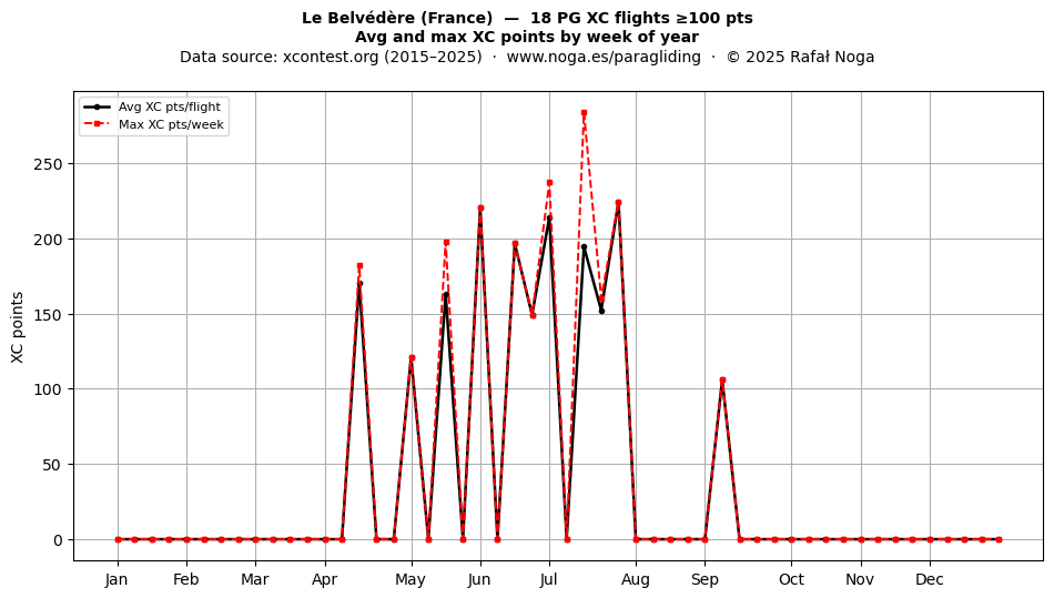XC points by week