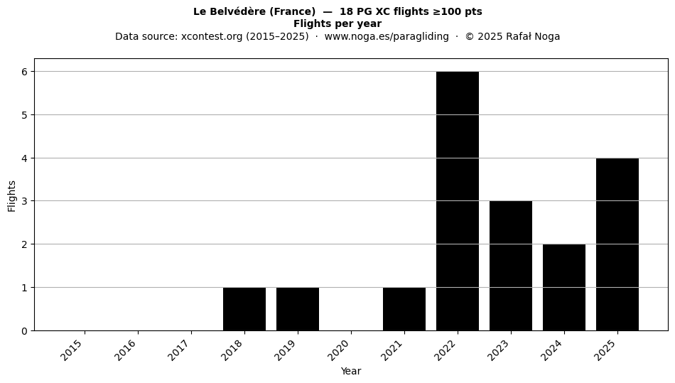 Flights per year