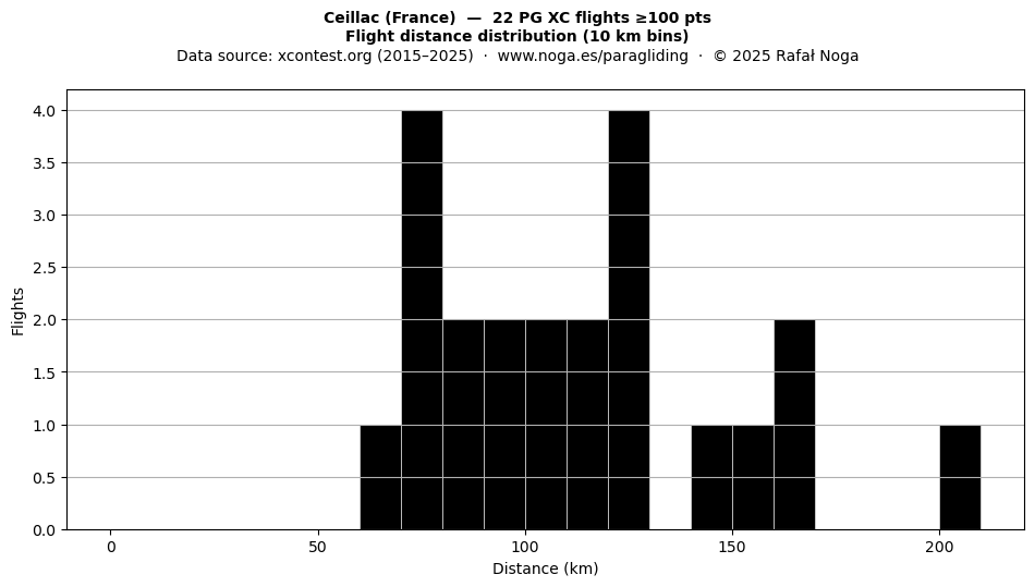 Flight distance