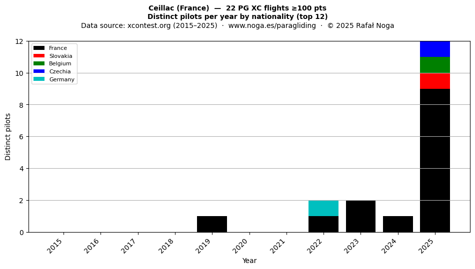 Distinct pilots per year