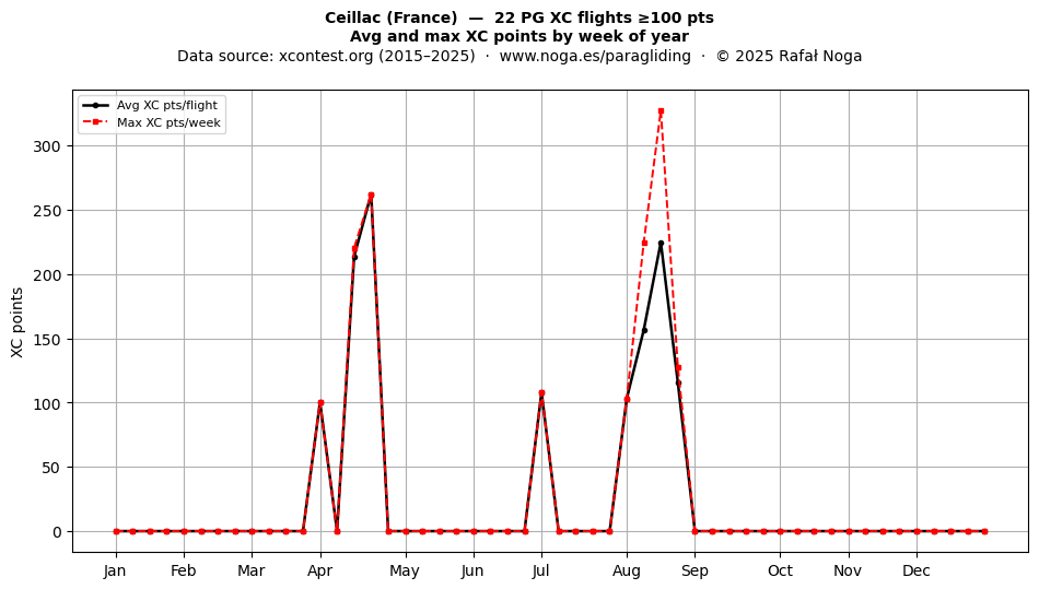 XC points by week