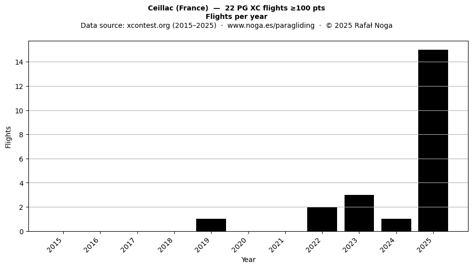 Flights per year