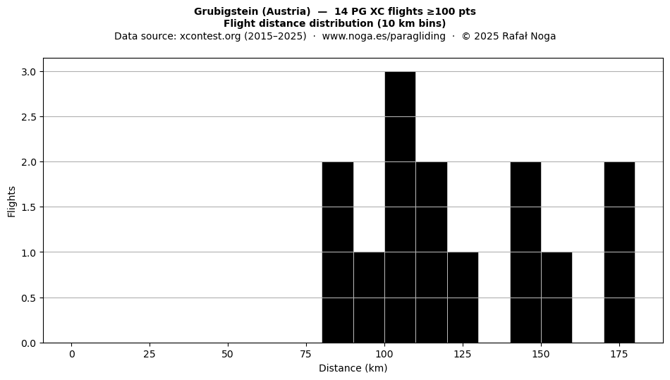 Flight distance