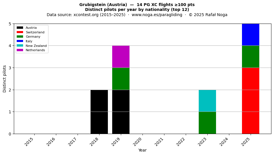 Distinct pilots per year