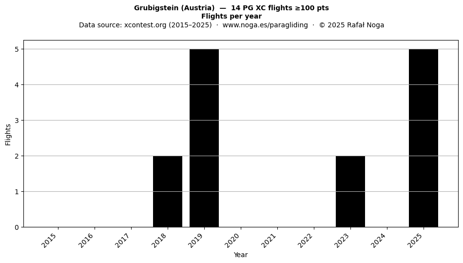 Flights per year