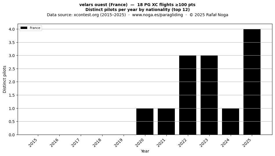 Distinct pilots per year