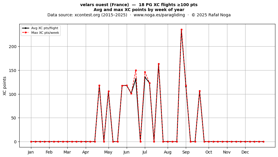 XC points by week