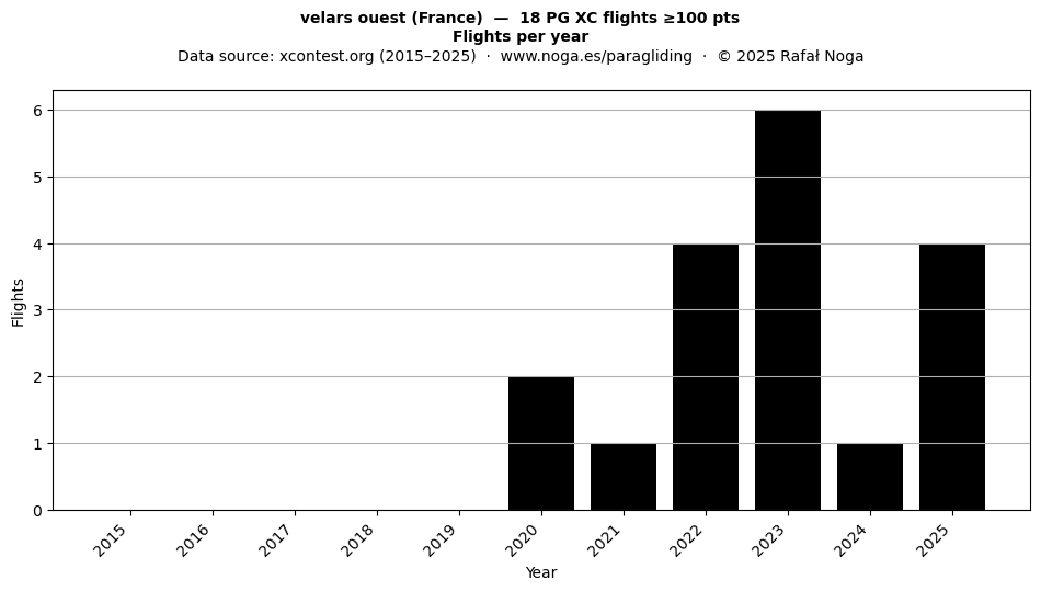 Flights per year