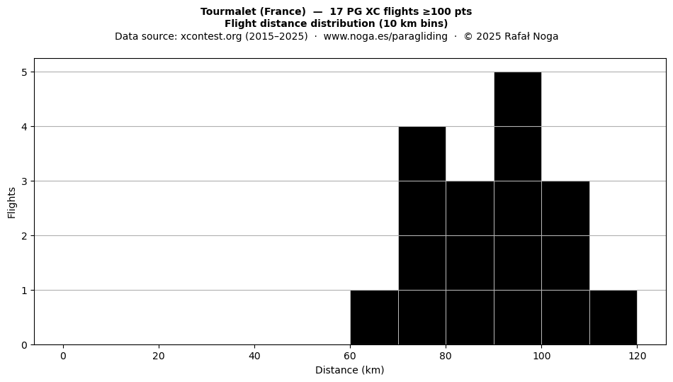 Flight distance