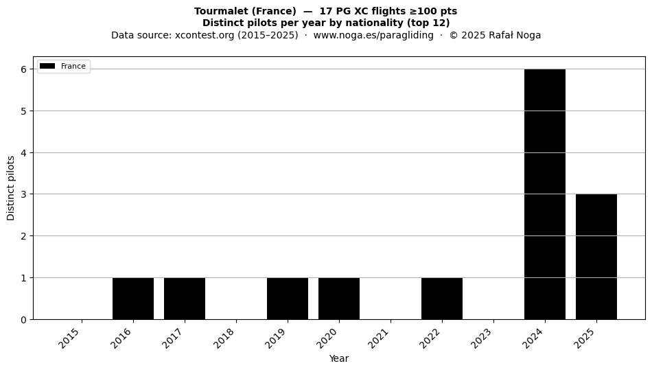 Distinct pilots per year
