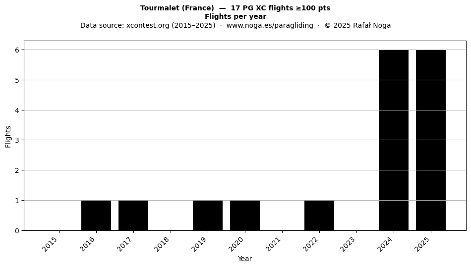 Flights per year