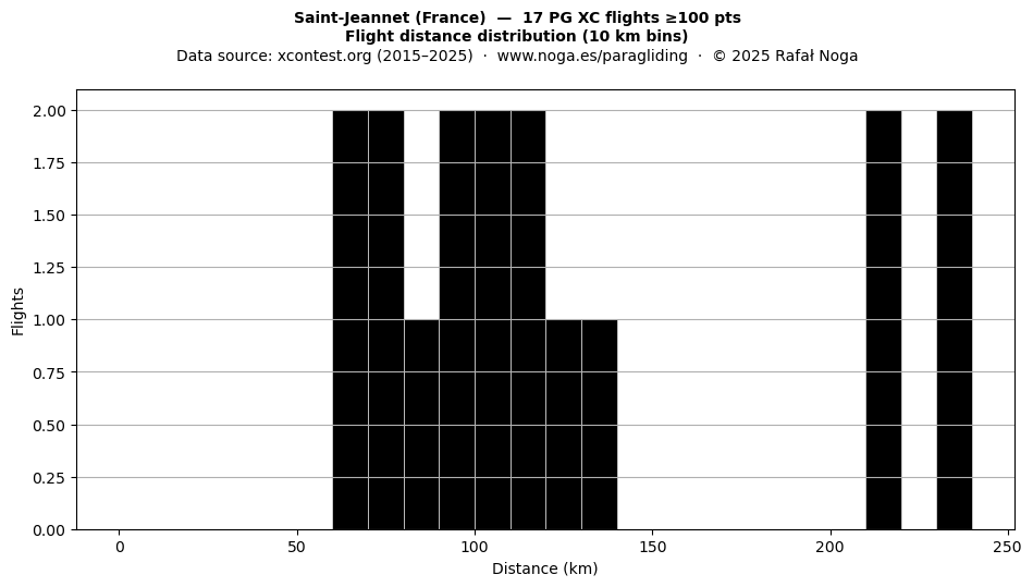 Flight distance