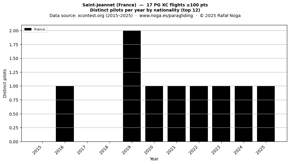Distinct pilots per year