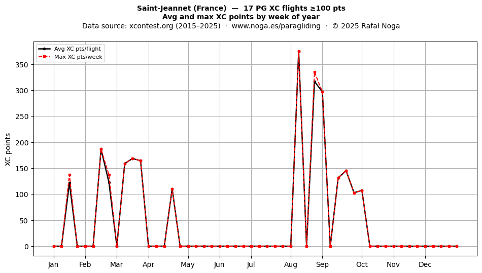 XC points by week