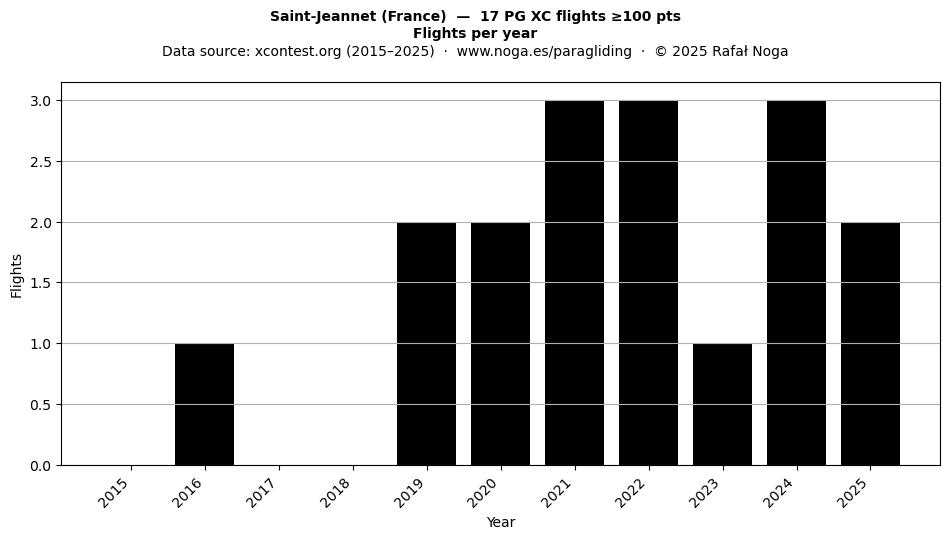 Flights per year