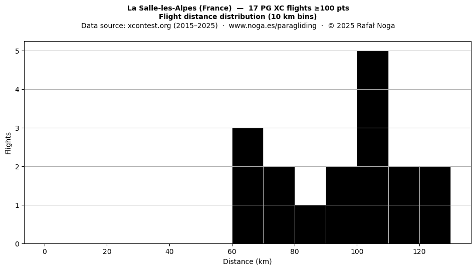 Flight distance