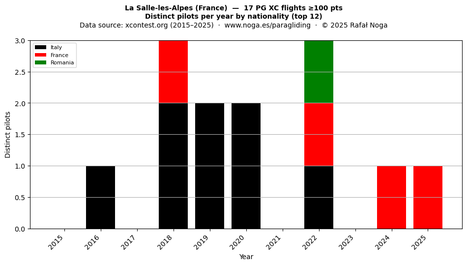 Distinct pilots per year