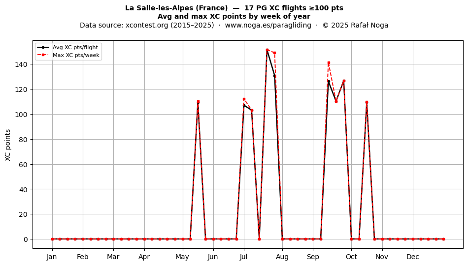 XC points by week