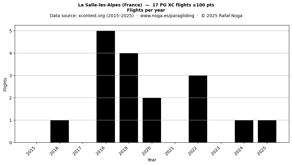 Flights per year